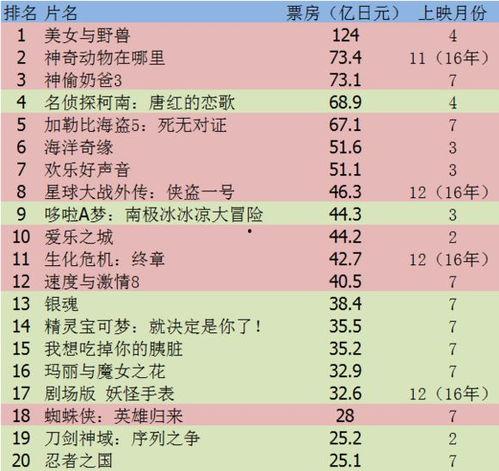 日本电影票房 2017